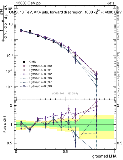 Plot of j.lha.g in 13000 GeV pp collisions