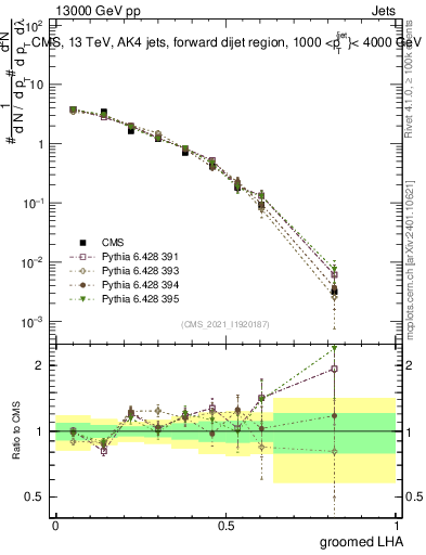 Plot of j.lha.g in 13000 GeV pp collisions
