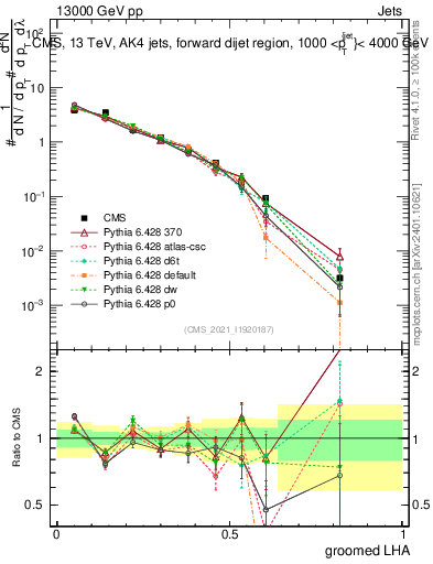 Plot of j.lha.g in 13000 GeV pp collisions