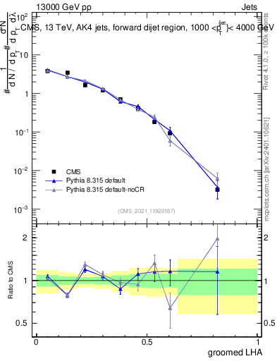 Plot of j.lha.g in 13000 GeV pp collisions