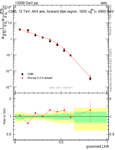 Plot of j.lha.g in 13000 GeV pp collisions