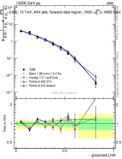 Plot of j.lha.g in 13000 GeV pp collisions