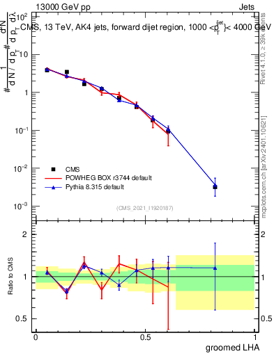 Plot of j.lha.g in 13000 GeV pp collisions
