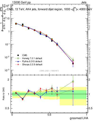 Plot of j.lha.g in 13000 GeV pp collisions