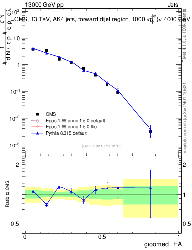 Plot of j.lha.g in 13000 GeV pp collisions