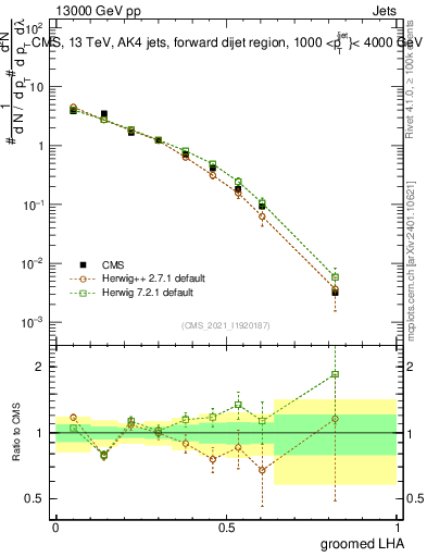 Plot of j.lha.g in 13000 GeV pp collisions