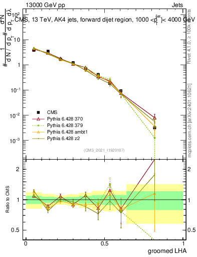 Plot of j.lha.g in 13000 GeV pp collisions