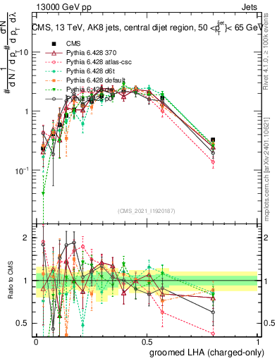 Plot of j.lha.gc in 13000 GeV pp collisions