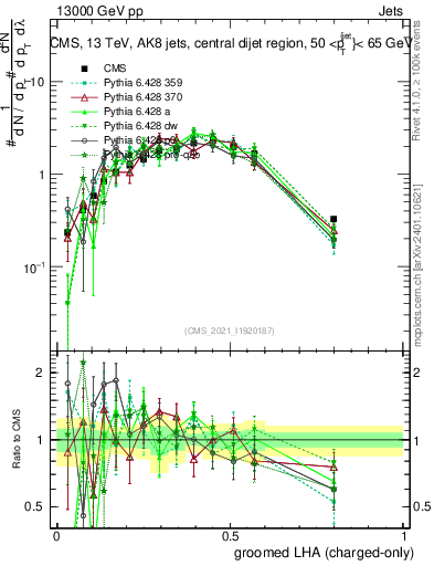 Plot of j.lha.gc in 13000 GeV pp collisions
