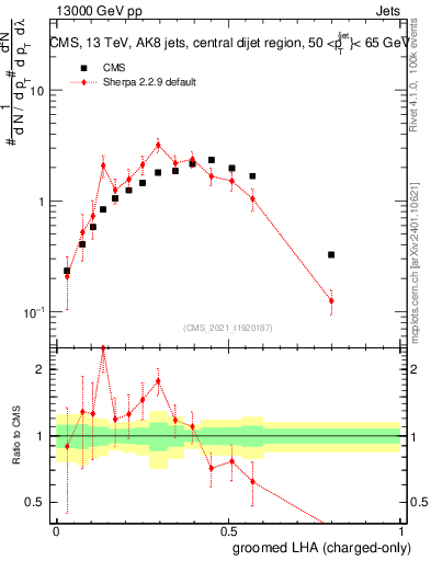 Plot of j.lha.gc in 13000 GeV pp collisions