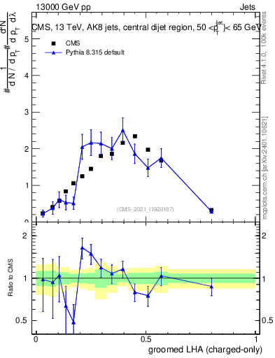 Plot of j.lha.gc in 13000 GeV pp collisions
