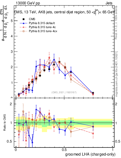 Plot of j.lha.gc in 13000 GeV pp collisions