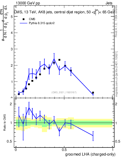 Plot of j.lha.gc in 13000 GeV pp collisions