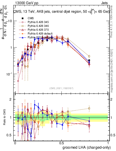Plot of j.lha.gc in 13000 GeV pp collisions