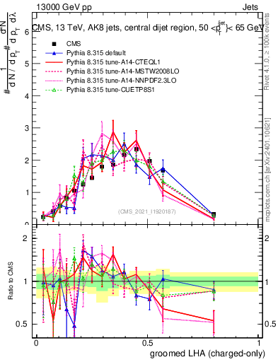 Plot of j.lha.gc in 13000 GeV pp collisions