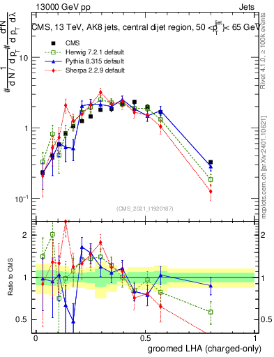 Plot of j.lha.gc in 13000 GeV pp collisions