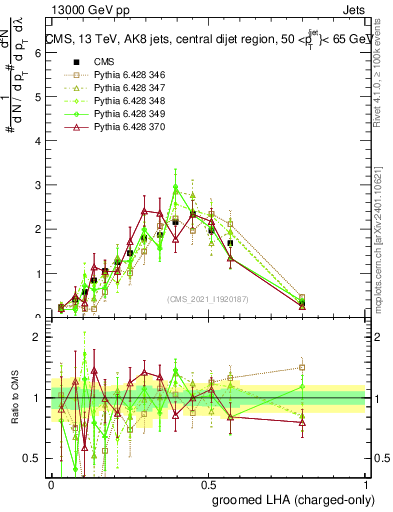 Plot of j.lha.gc in 13000 GeV pp collisions