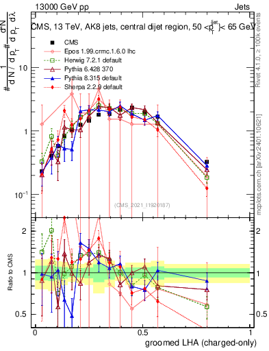 Plot of j.lha.gc in 13000 GeV pp collisions