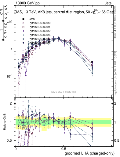 Plot of j.lha.gc in 13000 GeV pp collisions