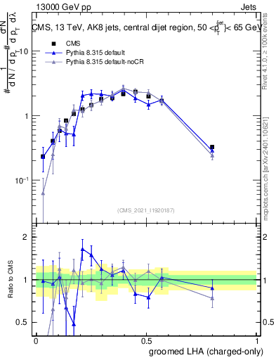 Plot of j.lha.gc in 13000 GeV pp collisions