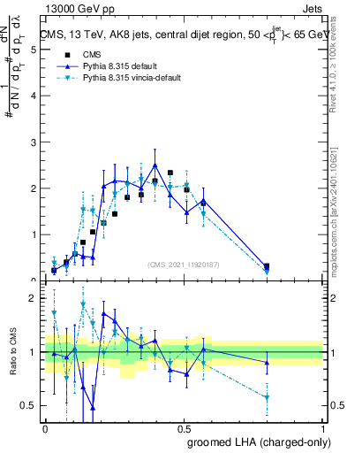 Plot of j.lha.gc in 13000 GeV pp collisions