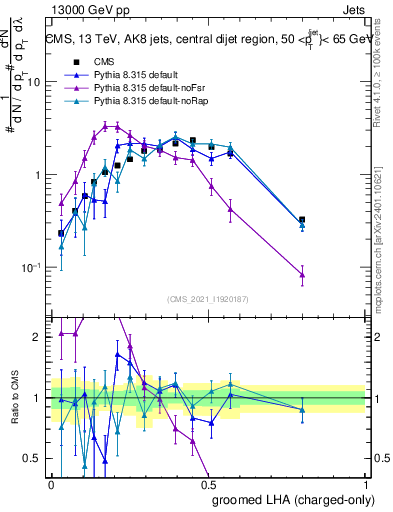 Plot of j.lha.gc in 13000 GeV pp collisions