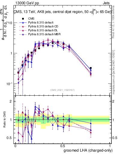 Plot of j.lha.gc in 13000 GeV pp collisions