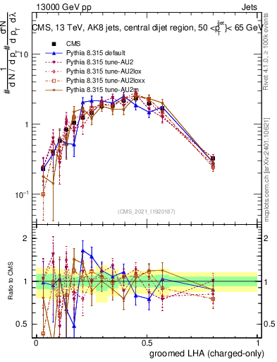 Plot of j.lha.gc in 13000 GeV pp collisions