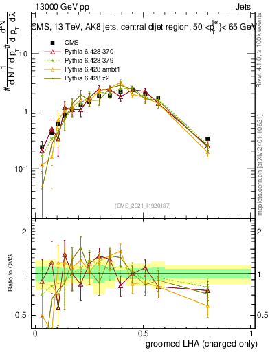 Plot of j.lha.gc in 13000 GeV pp collisions