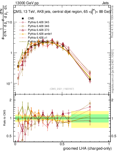 Plot of j.lha.gc in 13000 GeV pp collisions