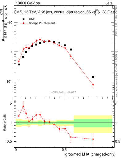 Plot of j.lha.gc in 13000 GeV pp collisions