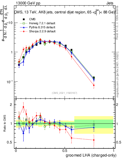 Plot of j.lha.gc in 13000 GeV pp collisions