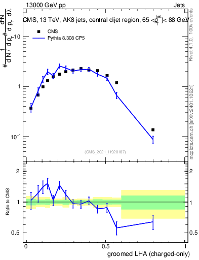 Plot of j.lha.gc in 13000 GeV pp collisions
