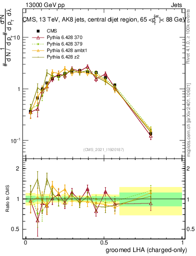Plot of j.lha.gc in 13000 GeV pp collisions
