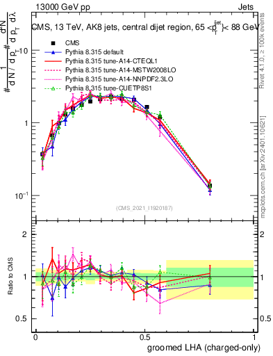 Plot of j.lha.gc in 13000 GeV pp collisions