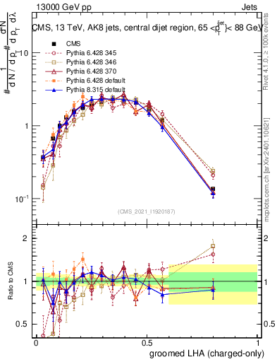 Plot of j.lha.gc in 13000 GeV pp collisions