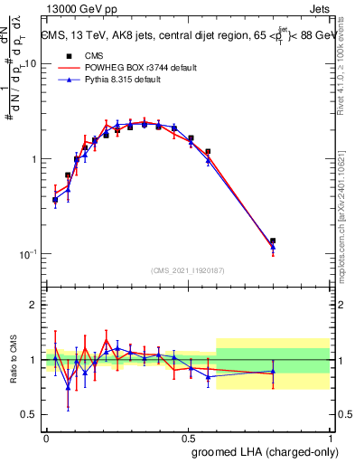 Plot of j.lha.gc in 13000 GeV pp collisions