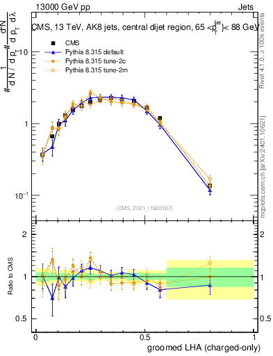 Plot of j.lha.gc in 13000 GeV pp collisions