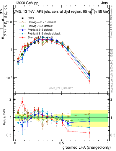 Plot of j.lha.gc in 13000 GeV pp collisions