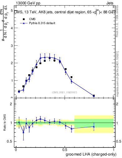 Plot of j.lha.gc in 13000 GeV pp collisions