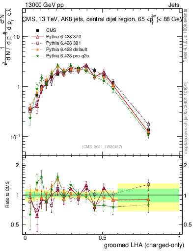 Plot of j.lha.gc in 13000 GeV pp collisions