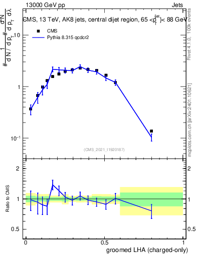Plot of j.lha.gc in 13000 GeV pp collisions