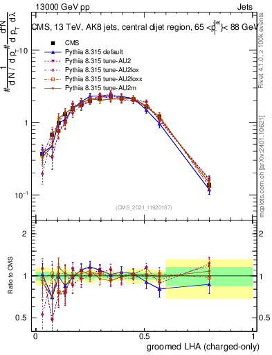 Plot of j.lha.gc in 13000 GeV pp collisions