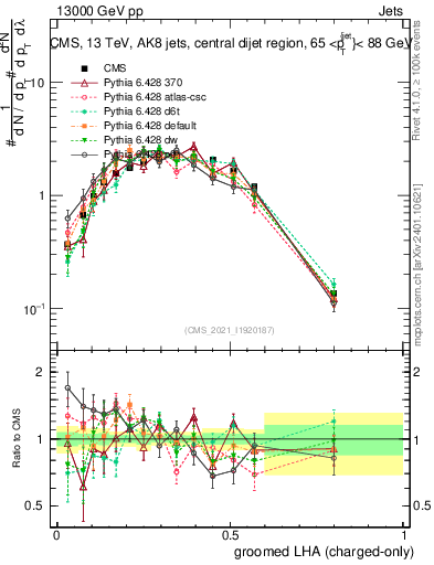 Plot of j.lha.gc in 13000 GeV pp collisions