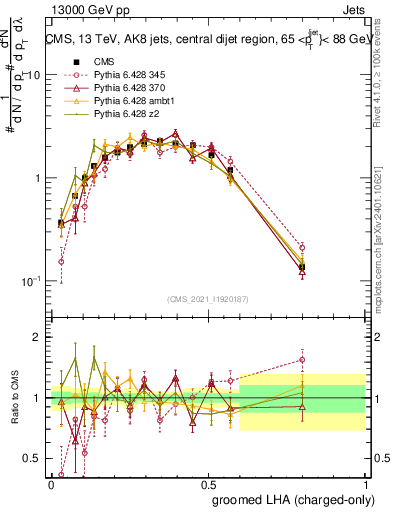 Plot of j.lha.gc in 13000 GeV pp collisions