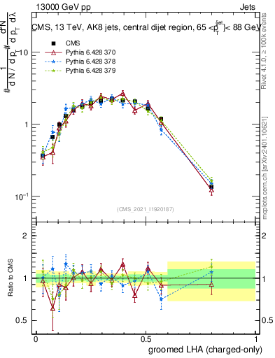 Plot of j.lha.gc in 13000 GeV pp collisions