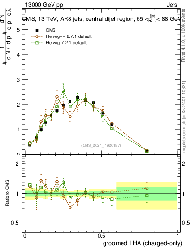 Plot of j.lha.gc in 13000 GeV pp collisions