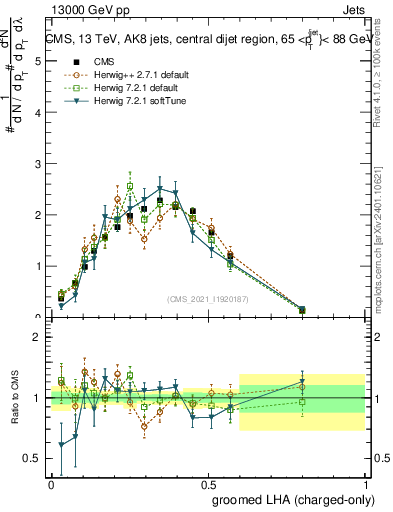 Plot of j.lha.gc in 13000 GeV pp collisions