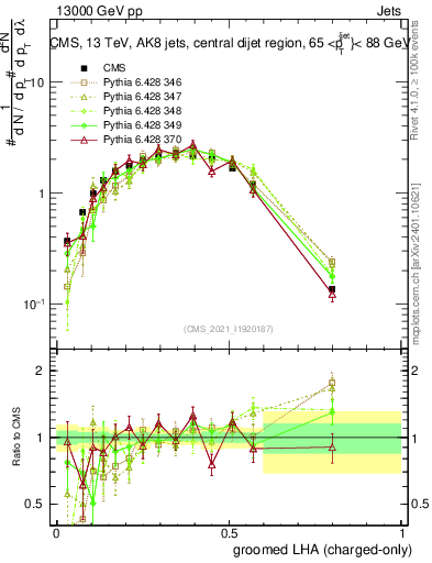 Plot of j.lha.gc in 13000 GeV pp collisions