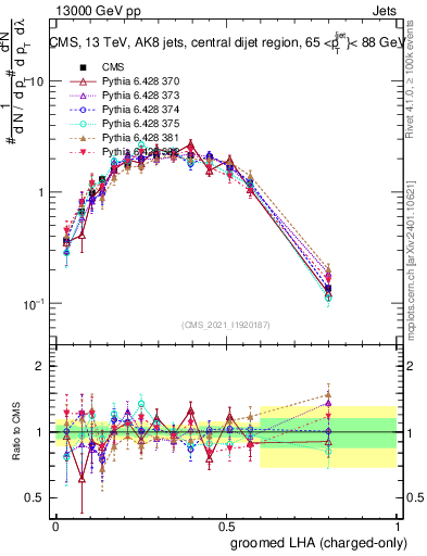 Plot of j.lha.gc in 13000 GeV pp collisions